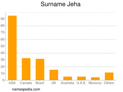 Familiennamen Jeha