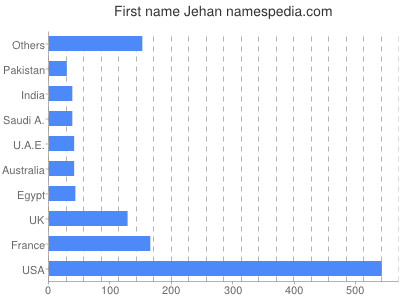 Vornamen Jehan