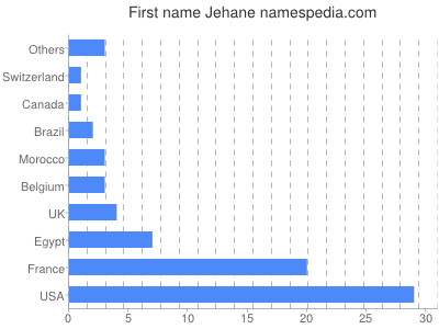 Vornamen Jehane