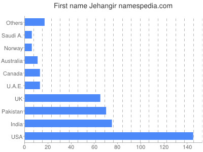 Vornamen Jehangir