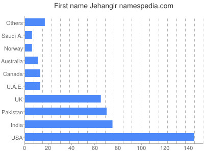 prenom Jehangir