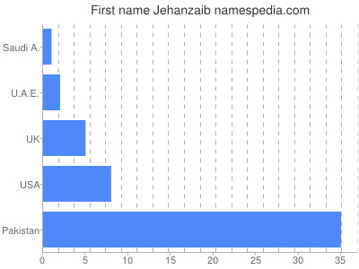Vornamen Jehanzaib