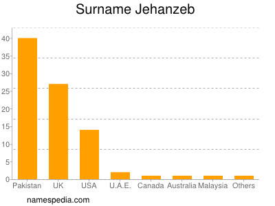 Familiennamen Jehanzeb