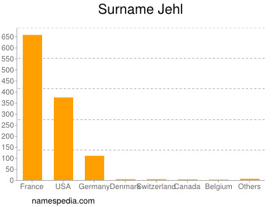 Familiennamen Jehl