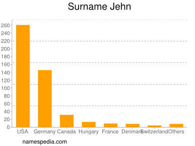 Familiennamen Jehn