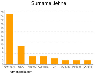 Familiennamen Jehne