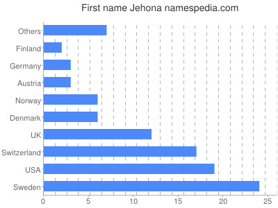 Vornamen Jehona