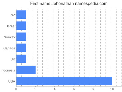 prenom Jehonathan