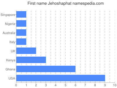 Vornamen Jehoshaphat