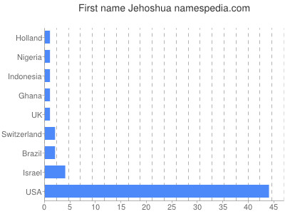 Vornamen Jehoshua