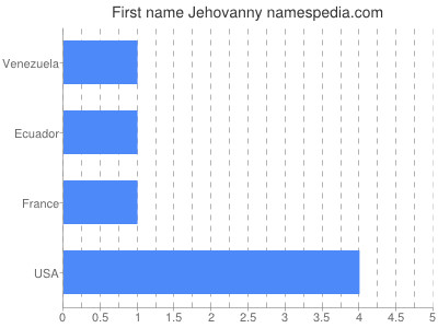 Vornamen Jehovanny