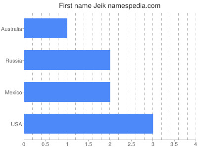 Given name Jeik