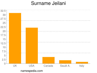 Surname Jeilani