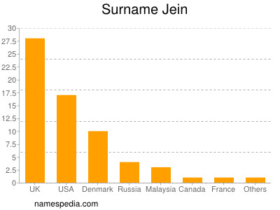 Surname Jein