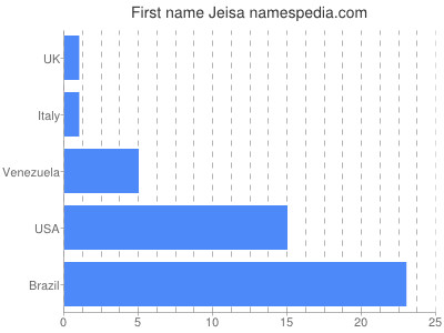 Vornamen Jeisa