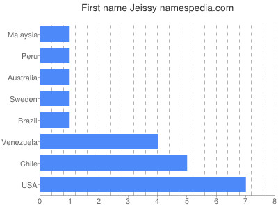 Vornamen Jeissy