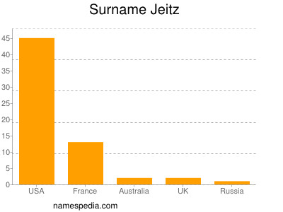 Surname Jeitz