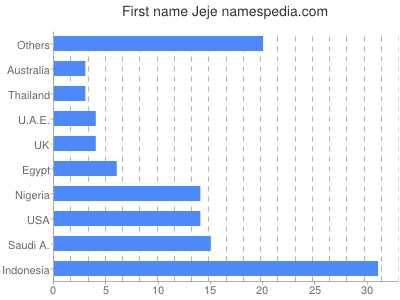 Vornamen Jeje