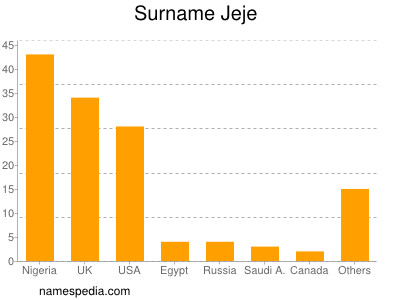 Surname Jeje