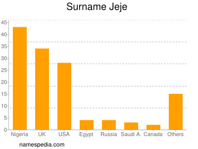 Familiennamen Jeje