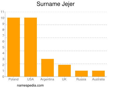 Familiennamen Jejer