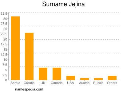 Familiennamen Jejina