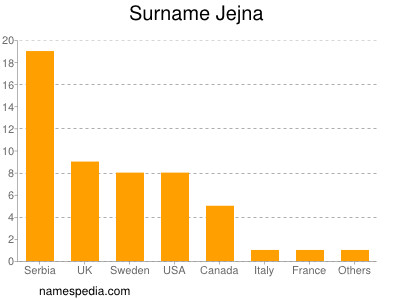 Familiennamen Jejna