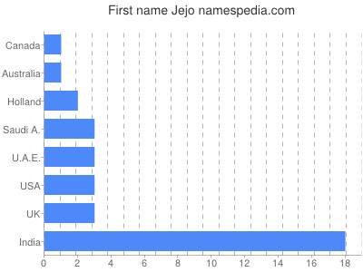 Given name Jejo