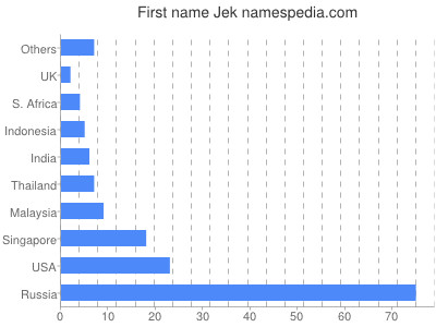 Vornamen Jek