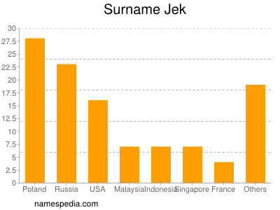 Surname Jek