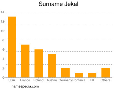 Familiennamen Jekal