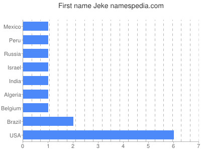 Vornamen Jeke