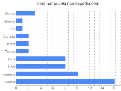 Vornamen Jeki