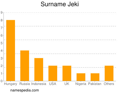 Surname Jeki