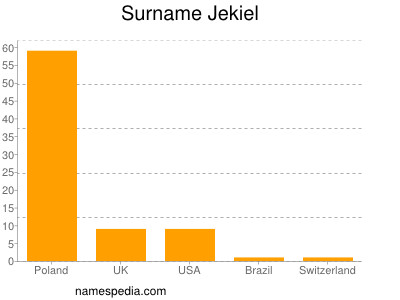 Familiennamen Jekiel