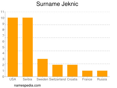 Familiennamen Jeknic