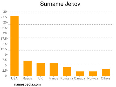 nom Jekov