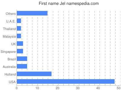 Vornamen Jel