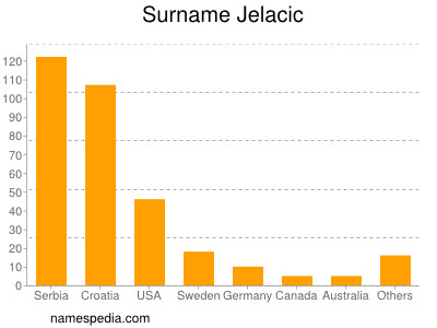 Familiennamen Jelacic