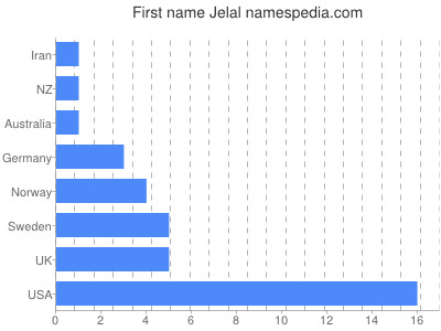 Given name Jelal