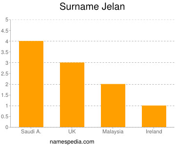 Familiennamen Jelan