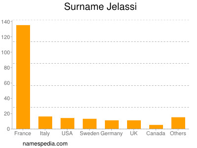 Familiennamen Jelassi