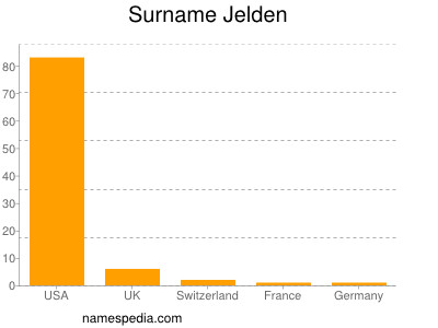 Familiennamen Jelden