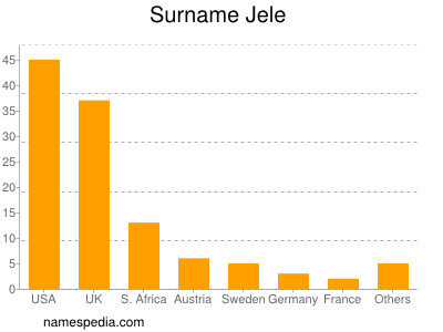 Familiennamen Jele