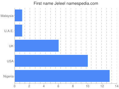 Vornamen Jeleel