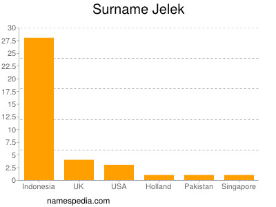 Familiennamen Jelek