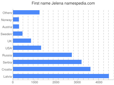 prenom Jelena