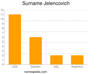 Familiennamen Jelencovich