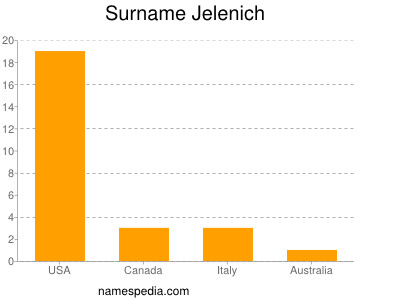 Familiennamen Jelenich
