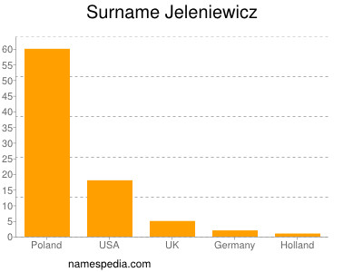 Familiennamen Jeleniewicz